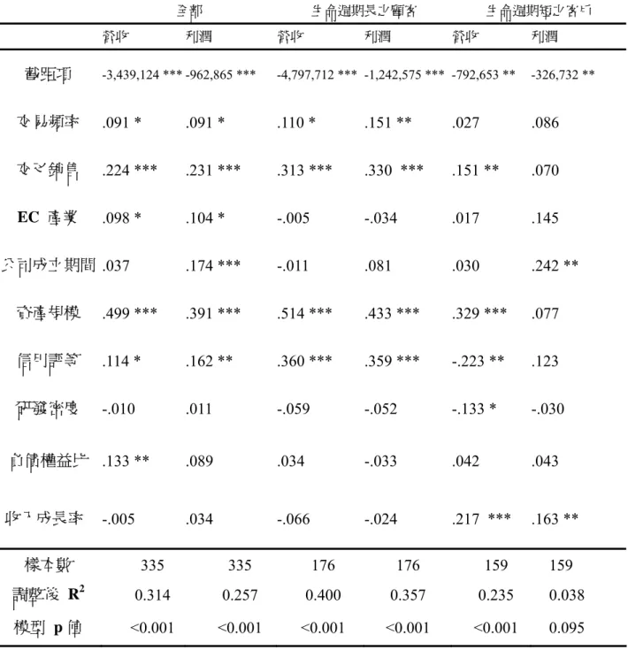 表 6:  顧客營收及利潤之迴歸分析結果(每月平均)  全部  生命週期長之顧客  生命週期短之客戶  營收  利潤  營收  利潤  營收  利潤  截距項  -3,439,124 *** -962,865 ***  -4,797,712 *** -1,242,575 *** -792,653 **  -326,732 **  交易頻率  .091 *  .091 *  .110 *  .151 **  .027  .086  交叉銷售  .224 ***  .231 ***  .313 ***  .33