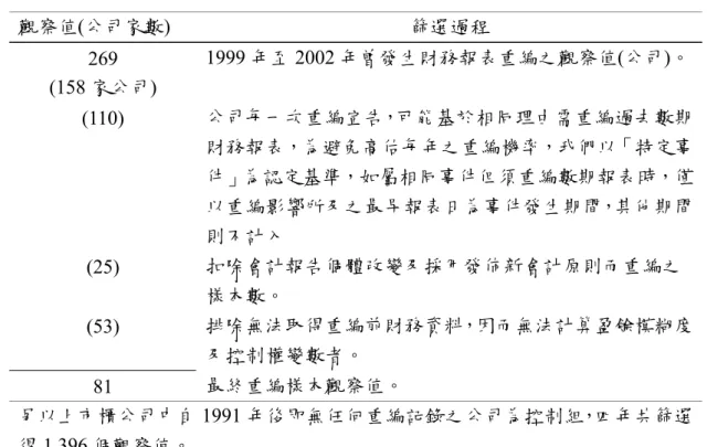 表 1：樣本篩選程序與觀察值  觀察值(公司家數)  篩選過程  269  (158 家公司)  1999 年至 2002 年曾發生財務報表重編之觀察值(公司)。 (110)  公司每一次重編宣告，可能基於相同理由需重編過去數期 財務報表，為避免高估每年之重編機率，我們以「特定事 件」為認定基準，如屬相同事件但須重編數期報表時，僅 以重編影響所及之最早報表日為事件發生期間，其他期間 則不計入  (25)  扣除會計報告個體改變及採用發佈新會計原則而重編之 樣本數。  (53)  排除無法取得重編前財務資料，