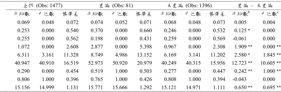 表 2：敘述統計量 a