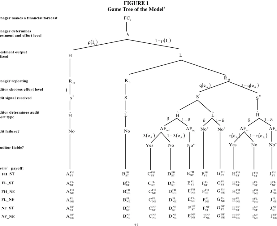 FIGURE 1  Game Tree of the Model a 