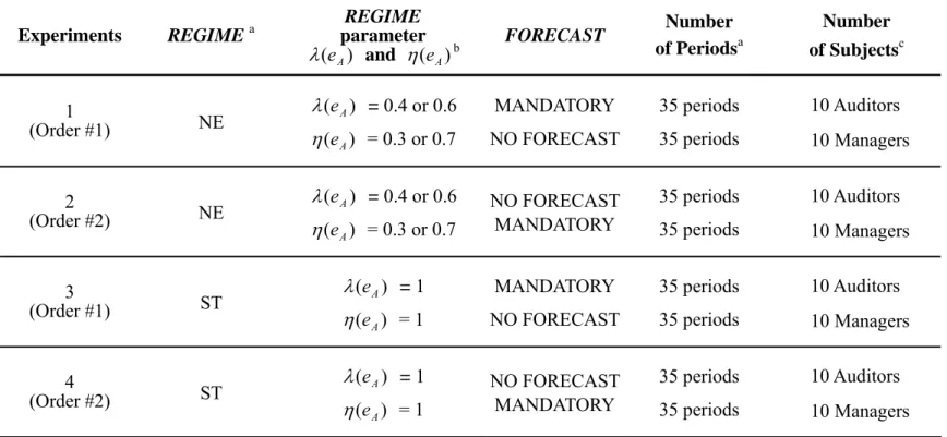 TABLE 3  Experimental Design  Experiments  REGIME  a  REGIME  parameter  )(e Aλ  and  η ( e A ) b  FORECAST  Number of Periods a  Number  of Subjects c  1  (Order #1)  NE  )(eAλ  = 0.4 or 0.6  )(e Aη   = 0.3 or 0.7  MANDATORY NO FORECAST 35 periods 35 peri
