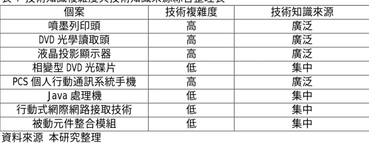 表 4 技術知識複雜度與技術知識來源綜合整理表 個案 技術複雜度 技術知識來源 噴墨列印頭 高 廣泛 DVD 光學讀取頭 高 廣泛 液晶投影顯示器 高 廣泛 相變型 DVD 光碟片 低 集中 PCS 個人行動通訊系統手機 高 廣泛 Java 處理機 低 集中 行動式網際網路接取技術 低 集中 被動元件整合模組 低 集中 資料來源 本研究整理 （二）技術知識特質與組織知識蓄積 【說明】 李仁芳、劉財源（民 86）發現， 技術特性會影響組織知識蓄積的方 式。當技術內隱性高時，知識主要蓄 積在人的身上，此時師徒制