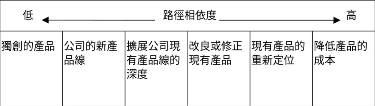 表 路徑相依度量表 低                        路徑相依度                        高 獨創的產品 公司的新產 品線 擴展公司現有產品線的 深度 改良或修正現有產品 現有產品的重新定位 降低產品的成本