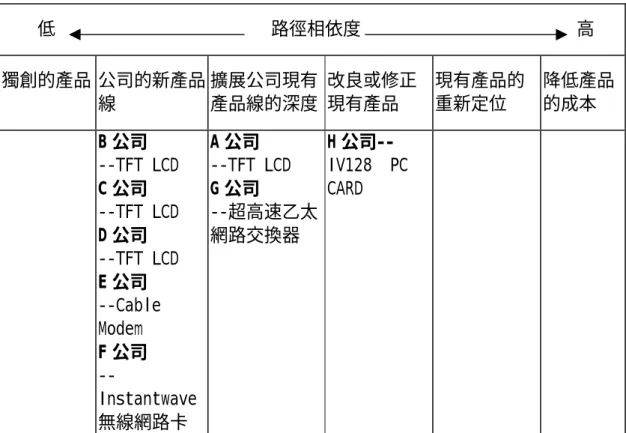 表 5-1-1-1 各個案路徑相依度分析 低                        路徑相依度                        高 獨創的產品 公司的新產品 線 擴展公司現有產品線的深度 改良或修正現有產品 現有產品的重新定位 降低產品的成本 B 公司 --TFT LCD C 公司 --TFT LCD D 公司 --TFT LCD E 公司 --Cable Modem F 公司  --Instantwave 無線網路卡 A 公司 --TFT LCDG 公司 --超高速乙太網路交換器 H