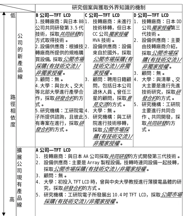 表 5-1-1-3 各個案之路徑相依度與技術知識吸收來源的連結之比較 台灣 TFT LCD 產業 研究個案與獲取外界知識的機制 公 司 的 新 產 品 線 B 公司— TFT LCD 1.技轉廠商：與日本 BB公司共同研發第 3.5 代技術，採取共同研發的方式取得技術。2.設備供應商：根據技轉廠商所提供的規格購買設備，採取公開市場採購(有技術交流)/非獨家授權。 3.顧問：無。 4.大學：與台大、交大 等北部大學進行產學合 作，採取 研發合約 的方 式。 5.研究機構：工研院電 子所提供諮詢，且彼此 有專案