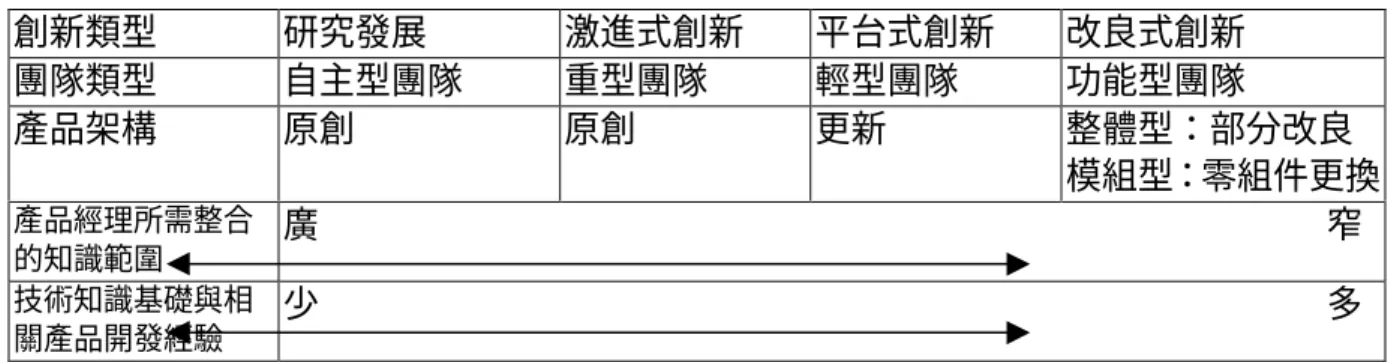 表 5-1-1-4 技術知識基礎與產品創新類型 創新類型 研究發展 激進式創新 平台式創新 改良式創新 團隊類型 自主型團隊 重型團隊 輕型團隊 功能型團隊 產品架構 原創 原創 更新 整體型：部分改良 模組型：零組件更換 產品經理所需整合 的知識範圍 廣                                                        窄 技術知識基礎與相 關產品開發經驗 少                                                    
