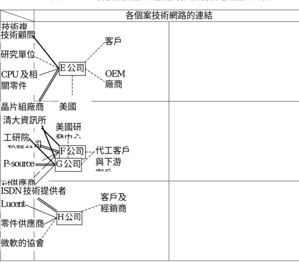 表 5-1-1-6 各個案技術知識複雜度與技術網路連結之比較 各個案技術網路的連結 技術複 雜度高 技術複 雜度低 資料來源：本研究整理E 公司美國研發部 客戶技術顧問晶片組廠商CPU 及相關零件研究單位 OEM廠商F 公司日本客戶技術顧問資策會軟體公司供應商G 公司 代工客戶與下游客戶清大資訊所美國研發中心工研院P-source供應商H 公司零件供應商客戶及經銷商ISDN 技術提供者Lucent微軟的協會
