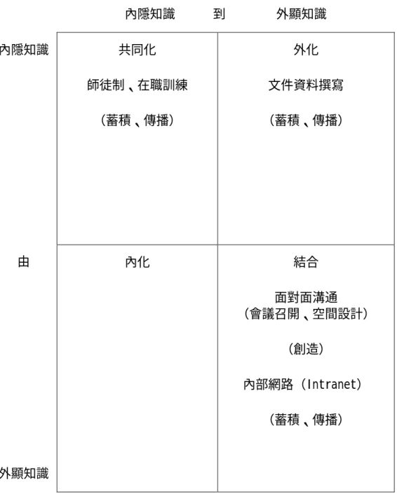 表 5-1-3-1 組織知識轉換過程中知識經驗分享機制與組織知識流通之關係 內隱知識      到        外顯知識 共同化 師徒制、在職訓練 （蓄積、傳播） 外化 文件資料撰寫 （蓄積、傳播）內隱知識    由 外顯知識 內化 結合 面對面溝通 （會議召開、空間設計）（創造）內部網路（Intranet）（蓄積、傳播） 資料來源：本研究整理 中碰到任何問題我們會指導他，因為 訓練幫助不大，還是真正去做效果才 會比較好。我們頭一個禮拜大概會安 排一些公司的介紹、生產流程、硬軟 體設計要注意的事項，一個多