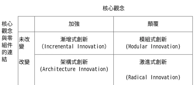 表 5-1-3-2 創新類型 核心觀念 加強 顛覆 未改 變 漸增式創新 （Incremental Innovation） 模組式創新 (Modular Innovation)核心觀念與零組件 的連 結 改變 架構式創新 (Architecture Innovation) 激進式創新 (Radical Innovation)
