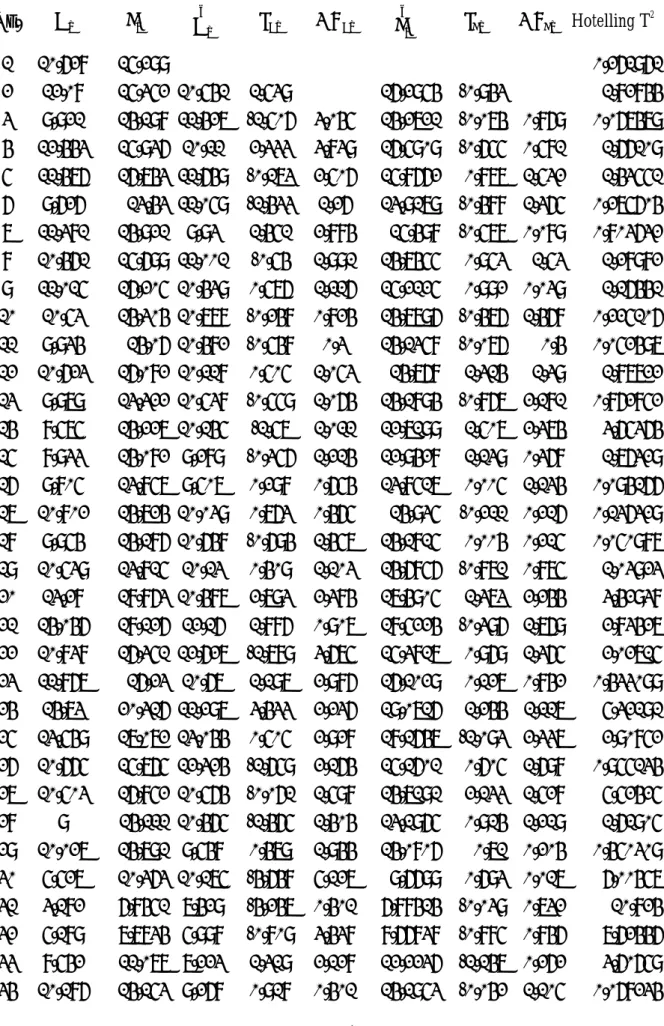 Table 1: The 100 observations for (Xt,Yt)  No. X t Y t ^ tX e Xt MR Xt ^ tY e Yt MR Yt   Hotelling T 2 1 10.628 15.299 0.261961 2 12.08 15.352 10.541 1.539 16.2954 -0.943 1.82844 3 9.921 14.198 11.427 -1.506 3.045 14.2721 -0.074 0.869 0.067479 4 12.443 15.