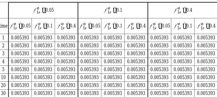 Table 1:    Performance of the Proposed Charts under Various Variations of Measurement Errors  (1) 0 ξ x 1 − ξ x 0 =  and  ξ y 1 − ξ y 0 = 0 ( no failure mechanisms occur in the processes)   