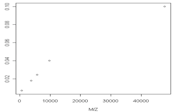 Figure 2. The scatter plot of 5 selected proteins when N=1000. 