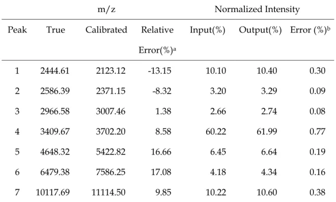 Table 2. Difference between input and output from the virtual spectrometer 