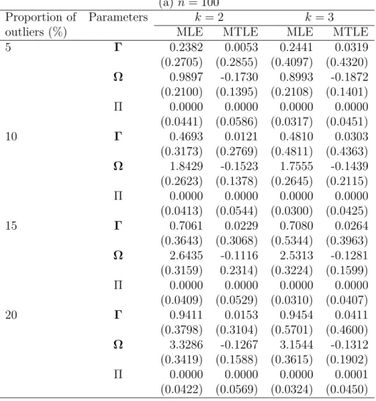 Table 1. The simulation results (for bias) for p = 3. (a) n = 100