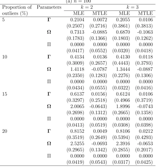 Table 2. The simulation results (for bias) for p = 5. (a) n = 100