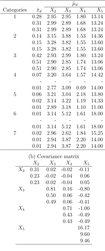 Table 6. MTLE for appendicitis data. (a) Expected frequencies and cell means