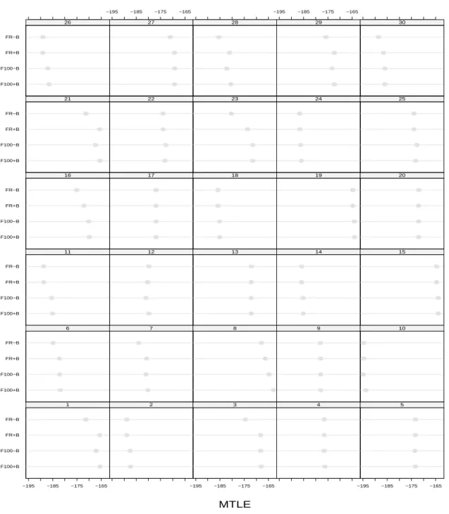 Figure 2: The objective values of 30 simulated dataset for the forward search algorithm using different options.