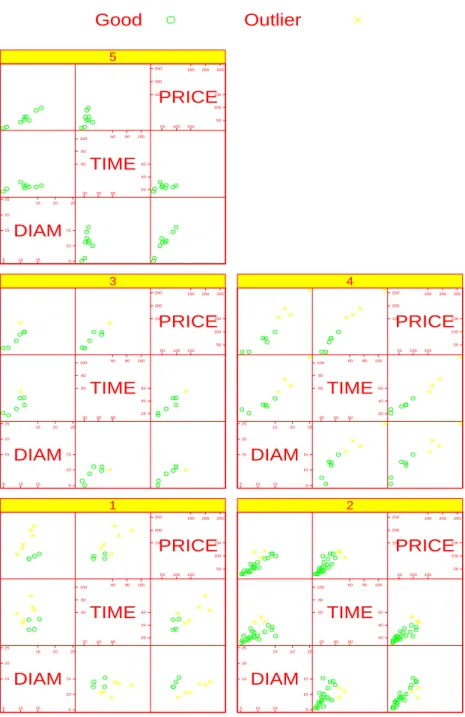 Figure 5: Nambeware polishing times data: scatter matrix.