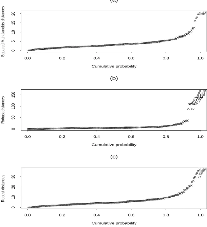 Figure 6: Appendicitis data: (a) squared Mahalonobis distances based on MLE; (b) robust distances based on MTLE without balance setting in the forward search; (c) robust distances based on MTLE with balance setting in the forward search.