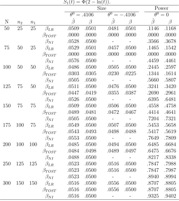 Table 1-1. With δ = .15, empirical power ˆ β / asymptotic power β, of