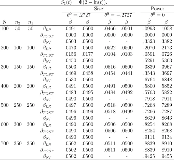 Table 1-2. With δ = .1, empirical power ˆ β / asymptotic power β, of