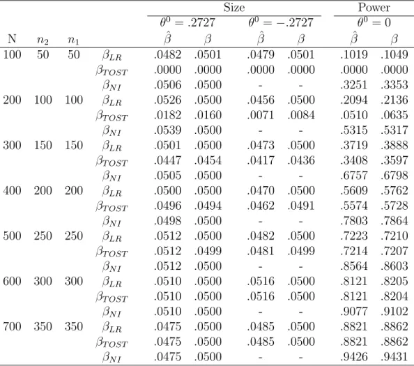 Table 2-2 With δ = .1, empirical power ˆ β / asymptotic power β of Wellek’s