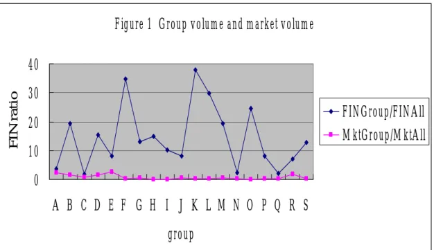 Figure 1  Group volume and market volume