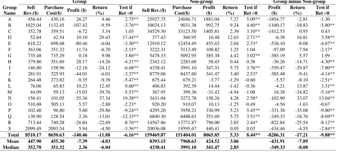 TABLE 5    Gross Profits Calculation 
