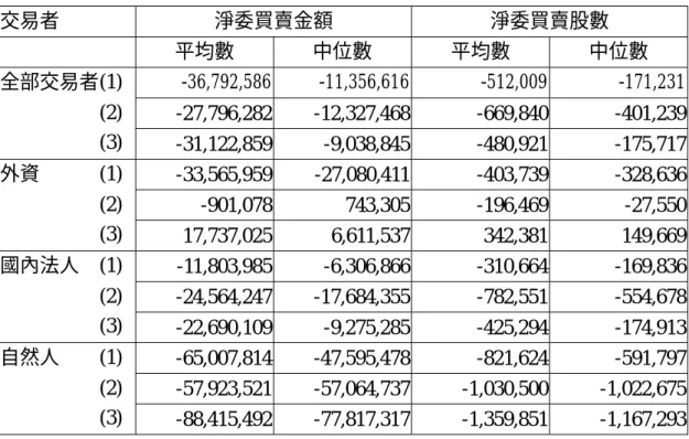 表 1：淨委買賣金額及股數  淨委買賣金額= (委買金額*委買股數)-(委賣金額*委賣股數)  淨委買賣股數=委買股數-委賣股數  次表 A：三區間各交易者情形  交易者  淨委買賣金額  淨委買賣股數  平均數  中位數  平均數  中位數  -36,792,586 -11,356,616 -512,009 -171,231 -27,796,282 -12,327,468 -669,840 -401,239全部交易者(1) (2)  (3)  -31,122,859 -9,038,845 -480,921