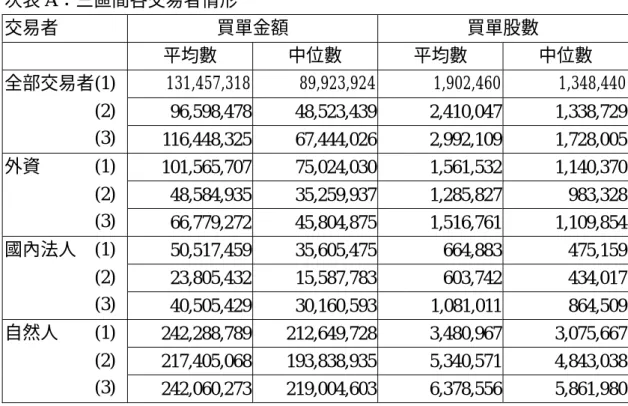表 2：買單金額及股數  次表 A：三區間各交易者情形  交易者  買單金額  買單股數  平均數  中位數  平均數  中位數  131,457,318 89,923,924 1,902,460 1,348,440 96,598,478 48,523,439 2,410,047 1,338,729全部交易者(1) (2)  (3)  116,448,325 67,444,026 2,992,109 1,728,005 101,565,707 75,024,030  1,561,532  1,140,370