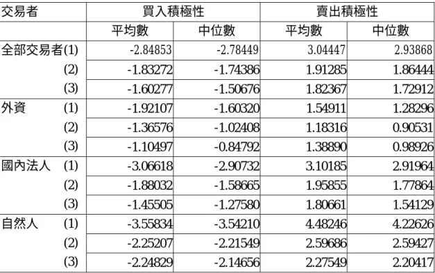 表 4：交易者日內下單積極性行為  買入指標= [ ∑ − × i BitBitPQP)(* ] /  Q t BT1  , 賣出指標= [ ∑ − ×i SitSitPQP)(* ] /  Q t ST1 P * 為成交價, P it B 為第t個時間區間中第i張買單之委買價格, P it S 為第t個時間區間中 第i張賣單之委賣價格, Q it B 為第t個時間區間中第i張買單之委買股數, Q it S 為第t個 時間區間中第i張賣單之委賣股數, Q t1 BT 為該盤各交易者之委買股數, Q t1 S