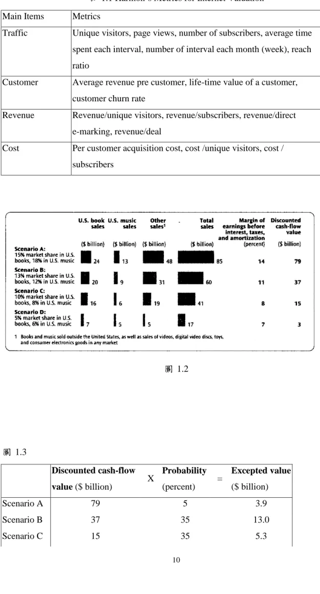 表  1.1 Harmon`s Metrics for Internet Valuation Main Items Metrics