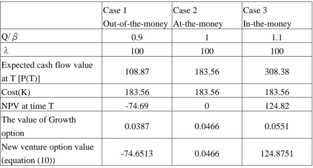 表 4.1 Case 1 Out-of-the-money Case 2 At-the-money Case 3 In-the-money Q/β 0.9 1 1.1 λ 100 100 100