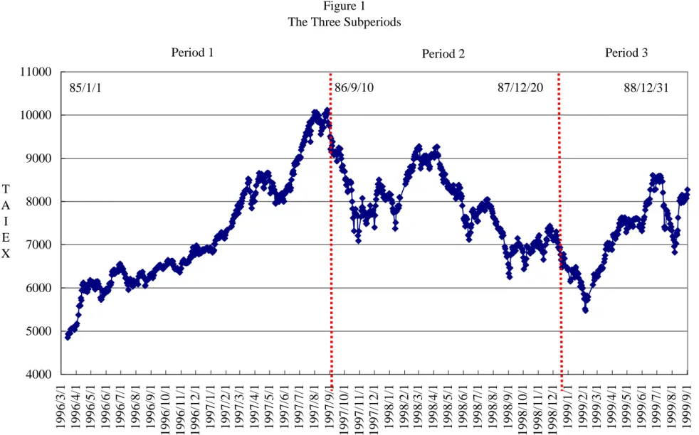 Figure 1 The Three Subperiods