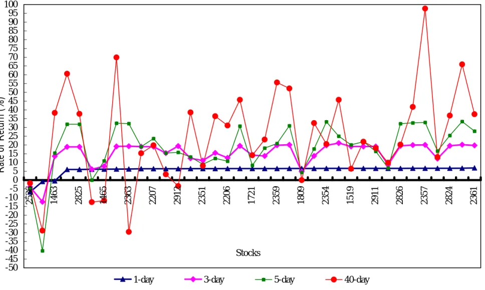 Figure 3A IPO Returns in Period 1