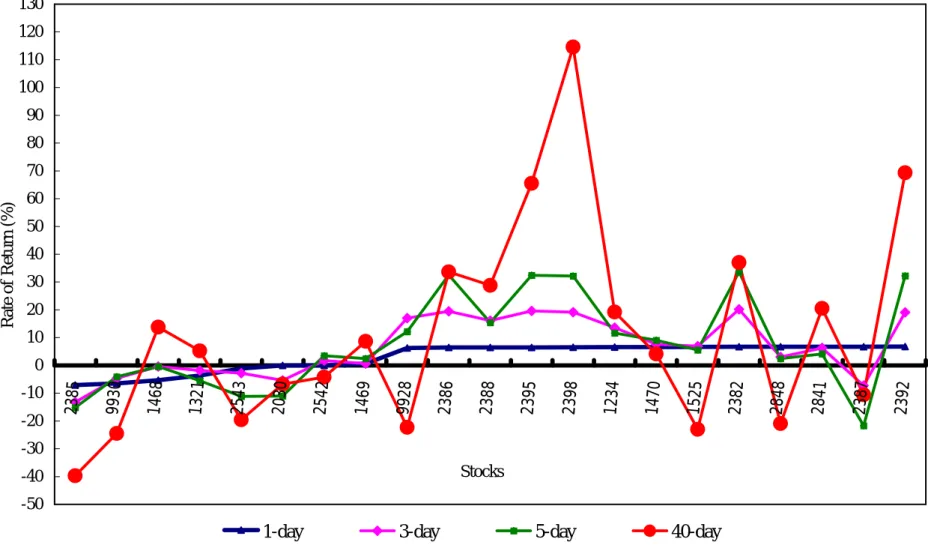 Figure 3C IPO Returns in Period 3