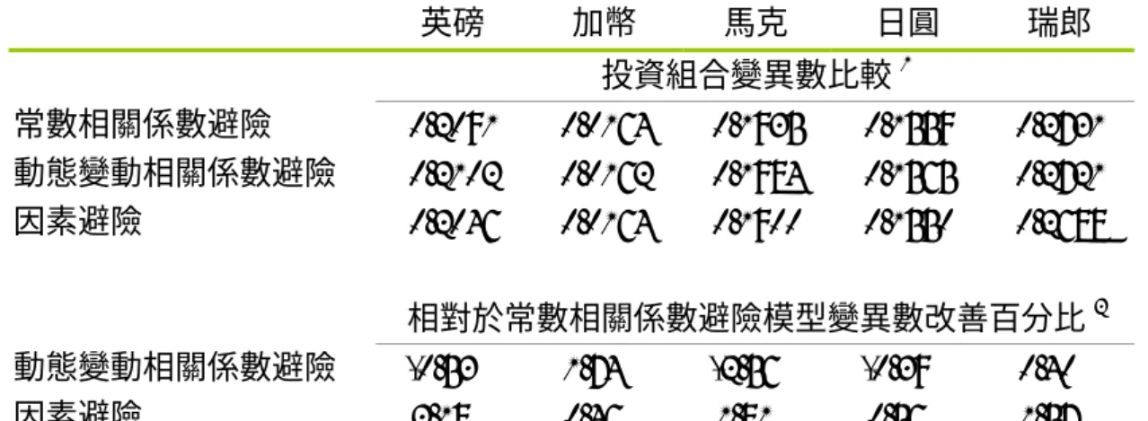 表 14  樣本內單日避險績效比較  英磅  加幣  馬克  日圓  瑞郎  投資組合變異數比較 1 常數相關係數避險  0.2091 0.0164 0.1935 0.1559 0.2731  動態變動相關係數避險  0.2102 0.0162 0.1984 0.1565 0.2721  因素避險  0.2046 0.0164 0.1900 0.1550 0.2688  相對於常數相關係數避險模型變異數改善百分比 2 動態變動相關係數避險  -0.53% 1.74% -2.56% -0.39% 0.40% 