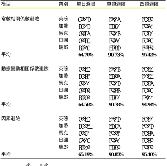 表 17  樣本內避險績效與避險期間比較  (以相對於不避險所減少的風險來衡量)*  模型  幣別  單日避險  單週避險  四週避險  常數相關係數避險  英磅  63.07%  94.04% 96.73%  加幣  76.17% 87.60%  93.41%  馬克  62.94% 92.05%  96.70%  日圓  63.86% 92.40%  96.36%  瑞郎  57.46% 87.57%  93.92%  平均  64.70%  90.73%  95.42%  動態變動相關係數避險  英磅