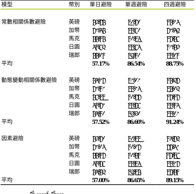 表 21  樣本外避險績效與避險期間比較  (以相對於不避險所減少的風險來衡量)*  模型  幣別  單日避險  單週避險  四週避險  常數相關係數避險  英磅  53.75% 80.70%  95.14%  加幣  71.45% 89.60%  71.42%  馬克  55.95% 90.84%  97.56%  日圓  49.62% 88.64%  91.53%  瑞郎  55.09% 82.90%  88.09%  平均  57.17% 86.54%  88.75%  動態變動相關係數避險  英磅 