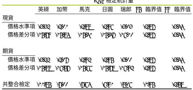 表 4  單根與共整合  ADF 檢定統計量  英磅  加幣  馬克  日圓  瑞郎 95%臨界值 99%臨界值 現貨  價格水準項 -3.32  -2.01 -2.88 -2.96  -3.03 -2.87  -3.44  價格差分項 -15.79  -15.84 -15.41 -15.47 -16.10 -2.87  -3.44  期貨  價格水準項 -3.22  -2.07 -2.92 -2.95  -3.00 -2.87  -3.44  價格差分項 -15.88  -16.57 -15.66 -15