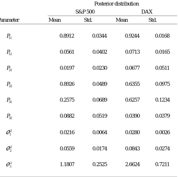 Table 1：The estimated parameters from the Bayesian Gibbs-sampling approach to a  three-state Markov-switching model of heteroskedasticity for S&amp;P 500’s and DAX’s  daily PCP deviations 