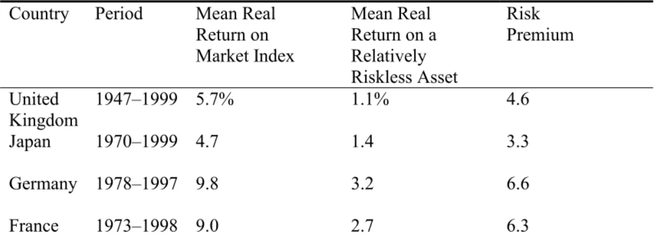 Table 2. Real Equity and Riskless Security Returns and Equity Risk Premium:  Selected Developed Markets, 1947–98 