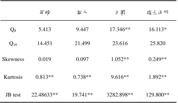 表 2 為 ε t 自我相關係數與常態檢定的結果 12 ，Q 8 與Q 16 分別為落後至第 8 期與 16 期的Ljung-Box Q統計量，其中日圓與瑞士法郎的Q 8 達到顯著水準，其餘則無法 拒絕虛無假設，表示在Ljung-Box Q檢定法之下可能沒有存在自我相關。至於 ε t 的 偏態係數(Skewness)則全部大於 0，表示為右偏分配，以t統計量檢定偏態係數是否 異於 0，日圓與瑞士法郎均拒絕虛無假設，而峰態係數(Kurtosis)皆大於 0，因此 ε t 均為厚尾的高狹峰分配，符合一般GARC