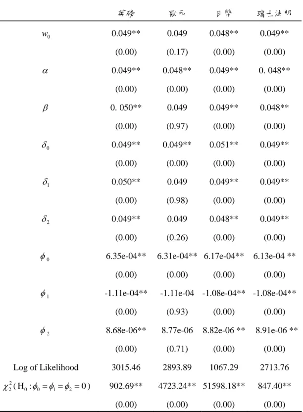 表 5 (a)  VS-VOLUME-GARCH 模型之係數估計表( ε t 為未標準化定義)  英磅  歐元  日幣  瑞士法郎  0 w  0.049**  (0.00)  0.049  (0.17)  0.048** (0.00)  0.049** (0.00)  α  0.049**  (0.00)  0.048** (0.00)  0.049** (0.00)  0