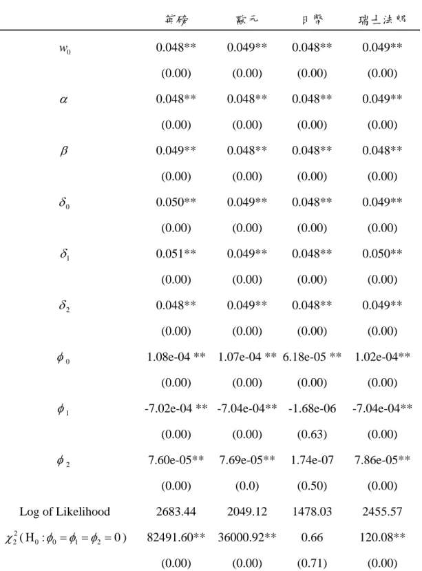 表 5 (b)  VS-VOLUME-GARCH 模型之係數估計表( ε t 為標準化定義)  英磅  歐元  日幣  瑞士法郎  0 w  0.048**  (0.00)  0.049** (0.00)  0.048** (0.00)  0.049** (0.00)  α  0.048**  (0.00)  0.048** (0.00)  0.048** (0.00)  0.049** (0.00)  β  0.049**  (0.00)  0.048** (0.00)  0.048** (0.00)  