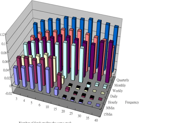 Figure 1. Mean Herding Measure of Mutual Funds for Different Sampling Frequencies, Classified by the Number of Funds Trading the Same  Stock 