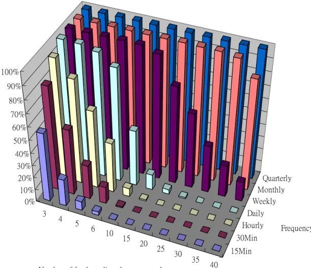 Figure 2. The Percentage of Herding Measure Observations Available for Different Sampling Frequencies, Classified by the Number of Funds  Trading the Same Stock