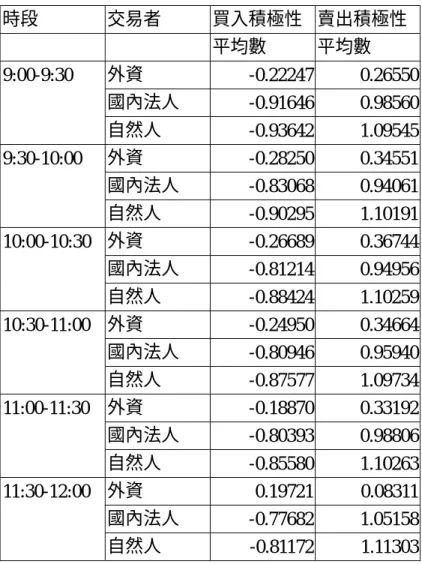 表 1：交易者日內下單積極性行為  次表 A：非事件日  時段  交易者  買入積極性 賣出積極性 平均數  平均數  外資  -0.22247 0.26550  國內法人  -0.91646 0.98560 9:00-9:30  自然人  -0.93642 1.09545  外資  -0.28250 0.34551  國內法人  -0.83068 0.94061 9:30-10:00  自然人  -0.90295 1.10191  外資  -0.26689 0.36744  國內法人  -0.81214 