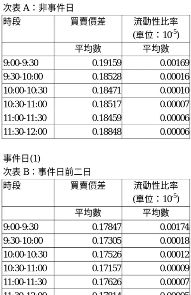 表 2：日內買賣價差與流動性比率  次表 A：非事件日  時段  買賣價差  流動性比率  (單位：10 -5 )  平均數  平均數  9:00-9:30 0.19159  0.00169  9:30-10:00 0.18528  0.00016  10:00-10:30 0.18471  0.00010  10:30-11:00 0.18517  0.00007  11:00-11:30 0.18459  0.00006  11:30-12:00 0.18848  0.00006  事件日(1)  次表