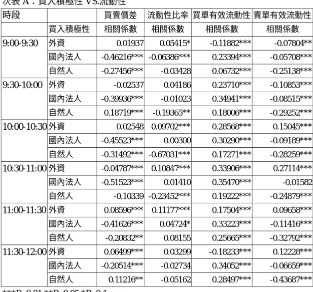 表 5：交易者下單積極性與流動性之相關係數(事件日前二日)  次表 A：買入積極性 VS.流動性  時段  買賣價差  流動性比率 買單有效流動性 賣單有效流動性 買入積極性  相關係數  相關係數  相關係數  相關係數  外資  0.01937 0.05415* -0.11882*** -0.07804** 國內法人  -0.46216*** -0.06386*** 0.23394*** -0.05708***9:00-9:30  自然人  -0.27456*** -0.03428 0.06732***